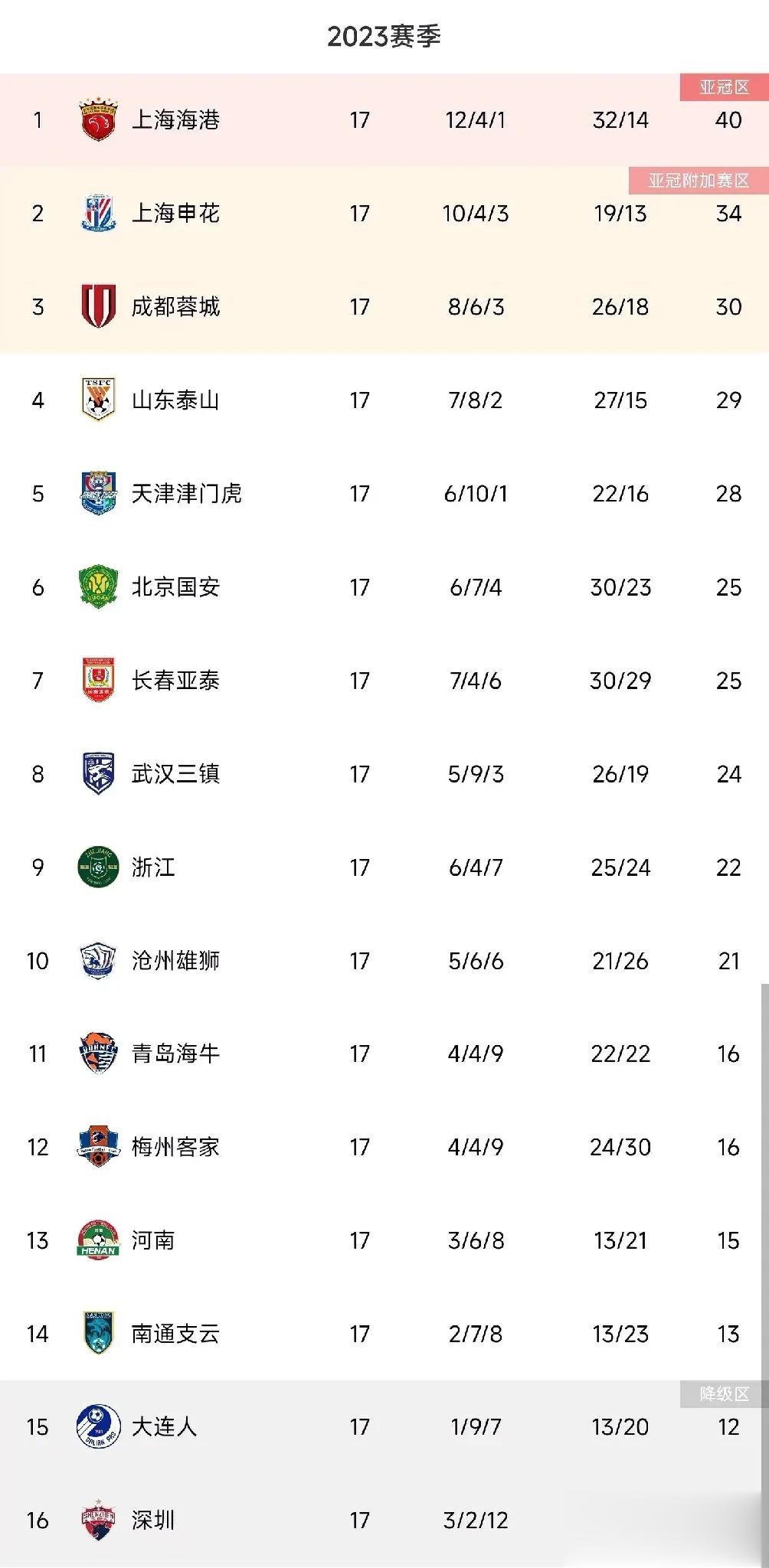 中超17轮过后，备受球迷关注的6大俱乐部——
6，北京国安
5，武汉三镇
4，成