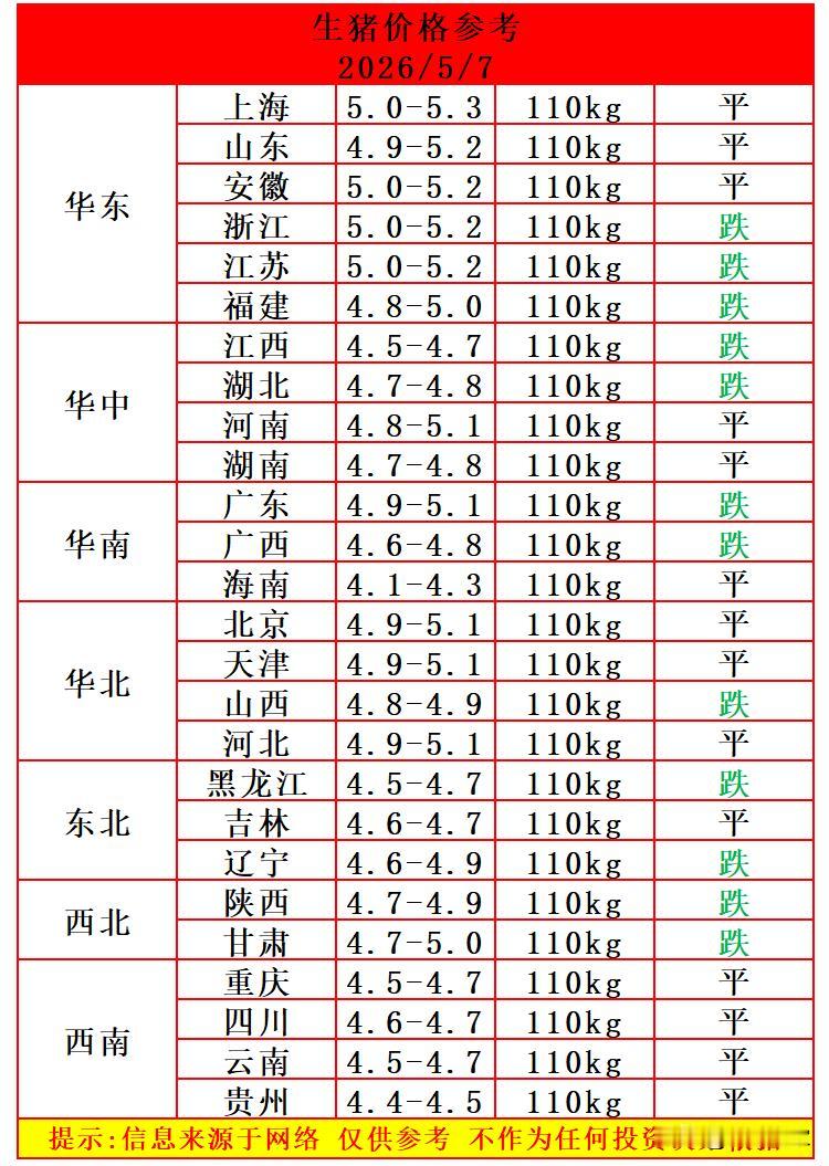 明天（5月7日）猪价继续下跌，五一节前结束，猪肉消费端惯性下滑，而养殖端出栏量恢
