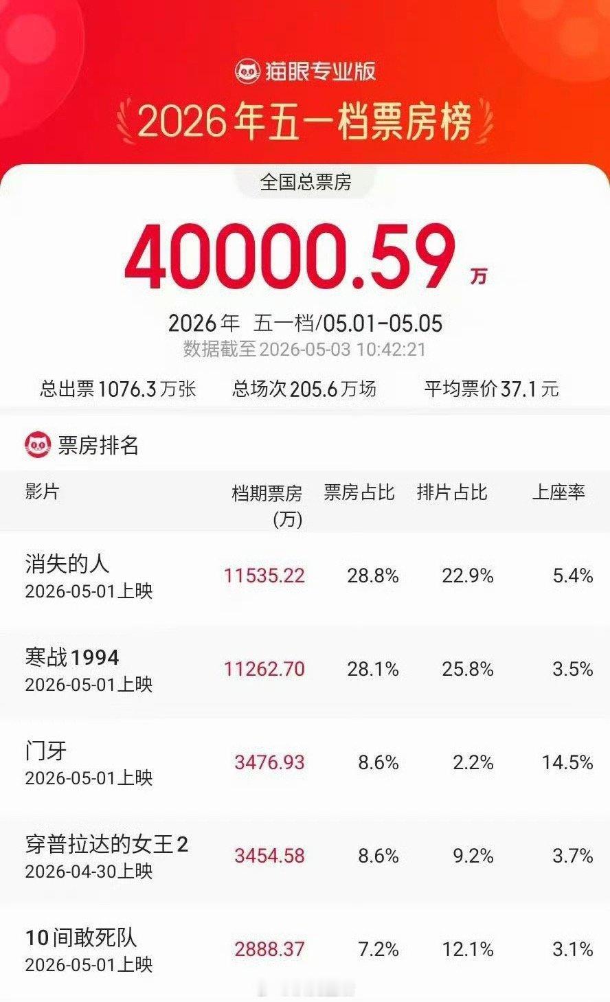 感觉陈思诚的金字招牌离开特定题材特定演员也是不香了，10字敢死队得票房表现不如同
