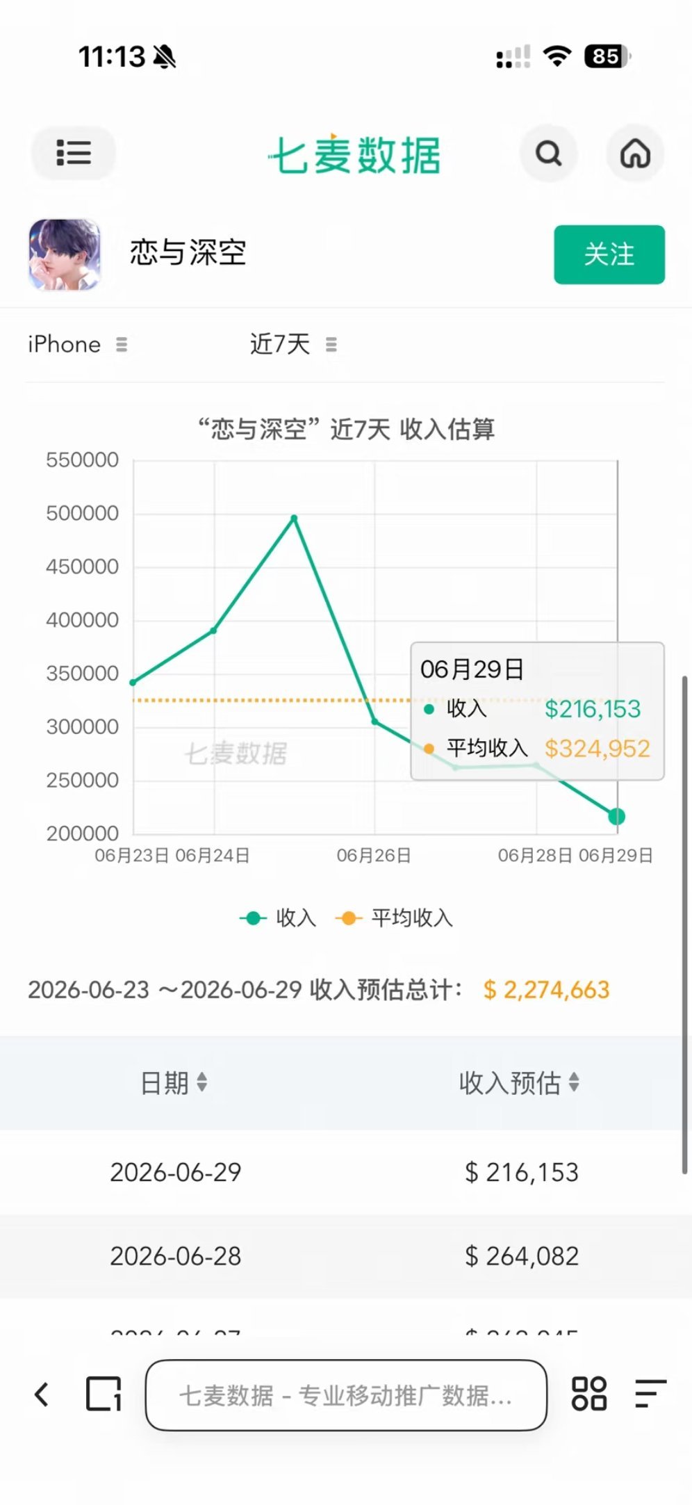 恋与深空 6.29恋与深空收入直接少了一位数 