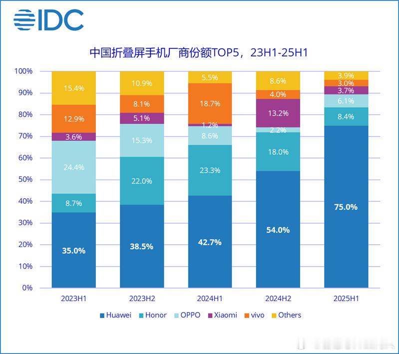 中国市场看华为折叠机占统治地位，全球市场角度，华为是第二家累计破千万的厂商。明年