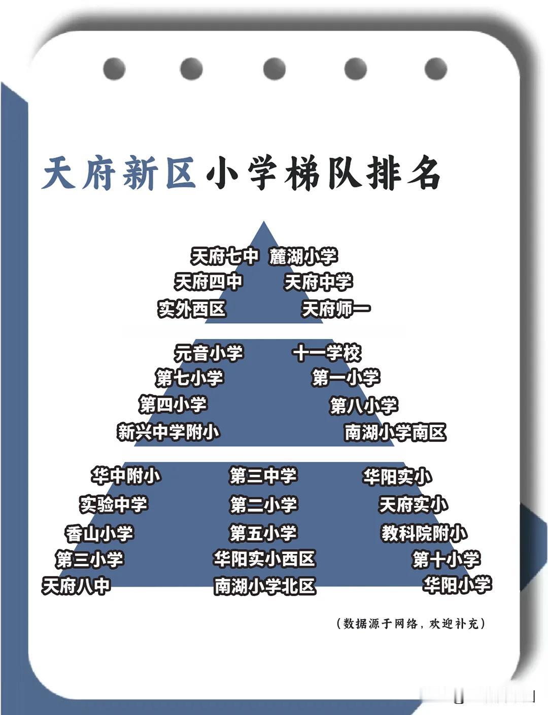 天府新区小学梯队排名出炉，以金字塔形式清晰呈现各校层级。天府七中麓湖小学、天府四