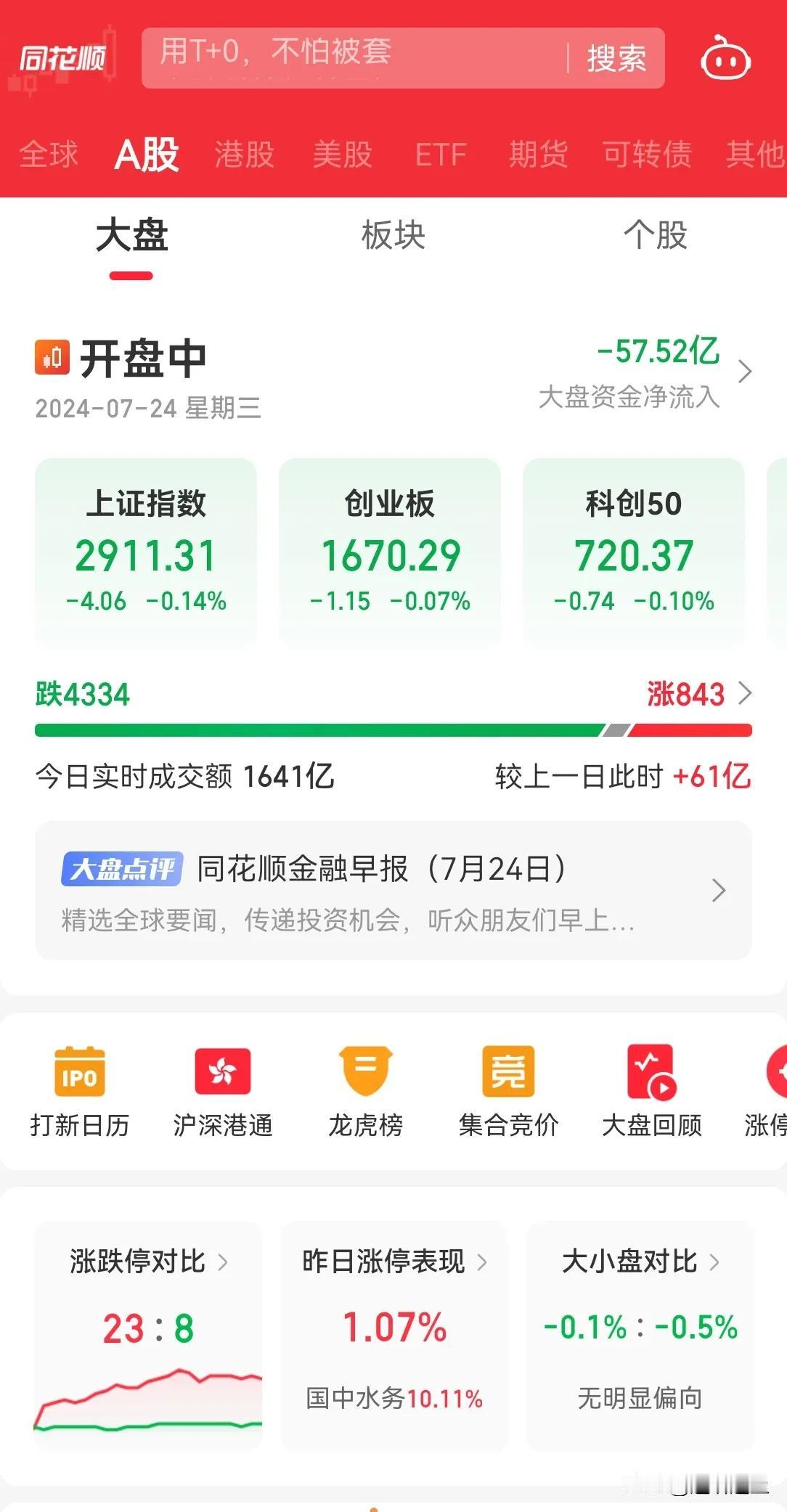 A 股早盘半小时又是 4000 个股下跌，A 股已死。