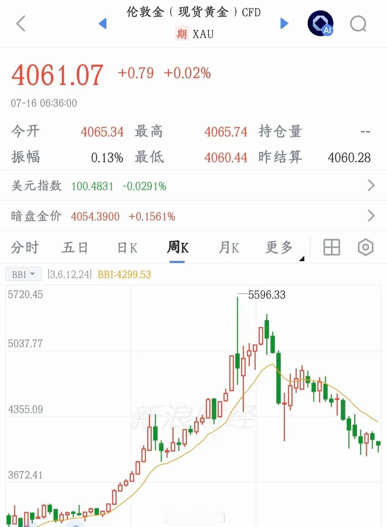 美军再次空袭伊朗，黄金市场很受伤今天凌晨美国当天发动第二轮空袭伊朗。美军打击目标
