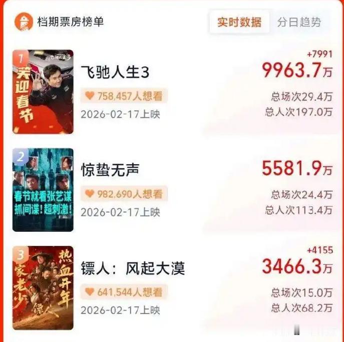 电影《镖人》票房预期一降再降，再降就要赔血本了。
最新消息，春节档新片预售票房总