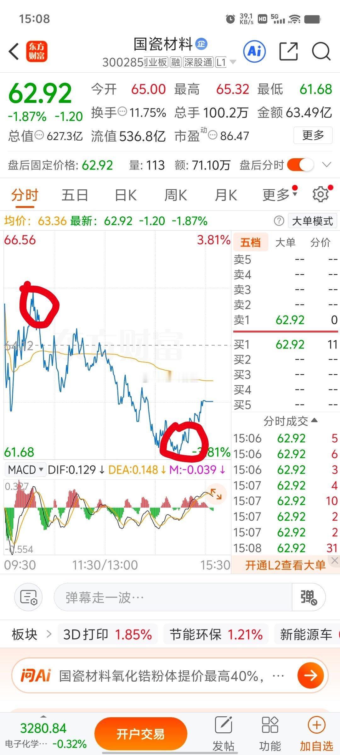 战友们，今日国瓷材料操作堪称经典！早盘冲高做了T，尾盘我又低吸进去了，成功锁定几
