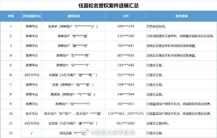 任嘉伦方公布告黑进展，支持国超维⭕ 