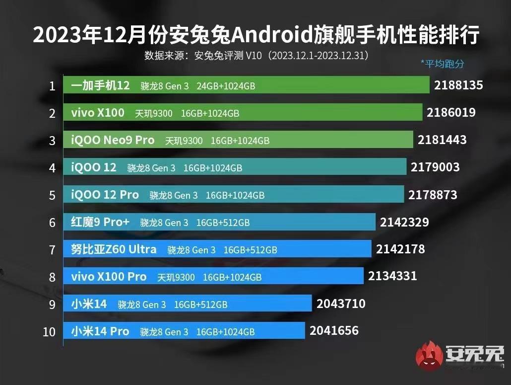 安兔兔12月旗舰手机排行榜，搭载天玑9300的 vivo X100 和 iQOO