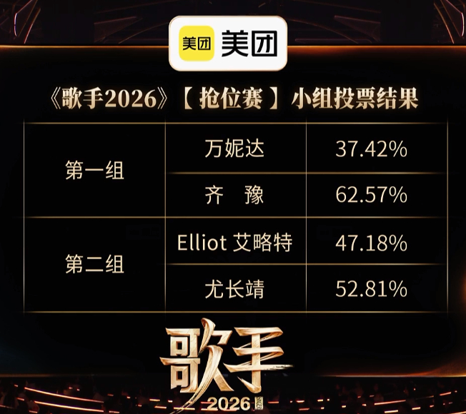 歌手2026抢位赛投票结果留存 