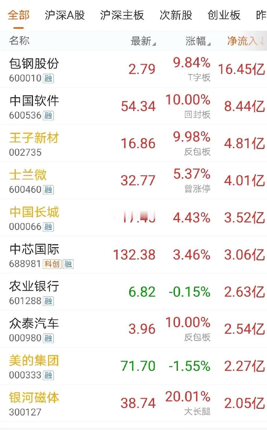 午盘主力资金净流入个股 ​​​