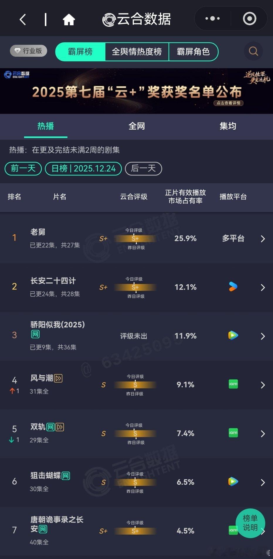 12月24日云合播放占比云合 老舅25.9%评级又降了一点长安二十四计12.1%