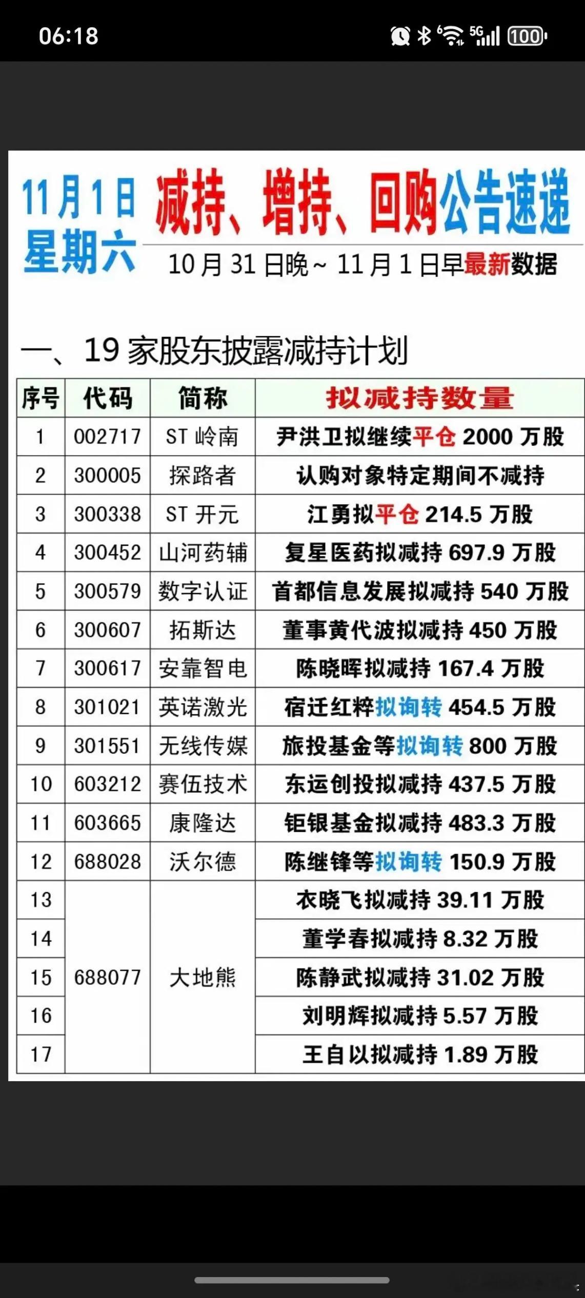 11.1  周六  减持、增持、回购公告速递！19家公司股东披露减持计划6家公司