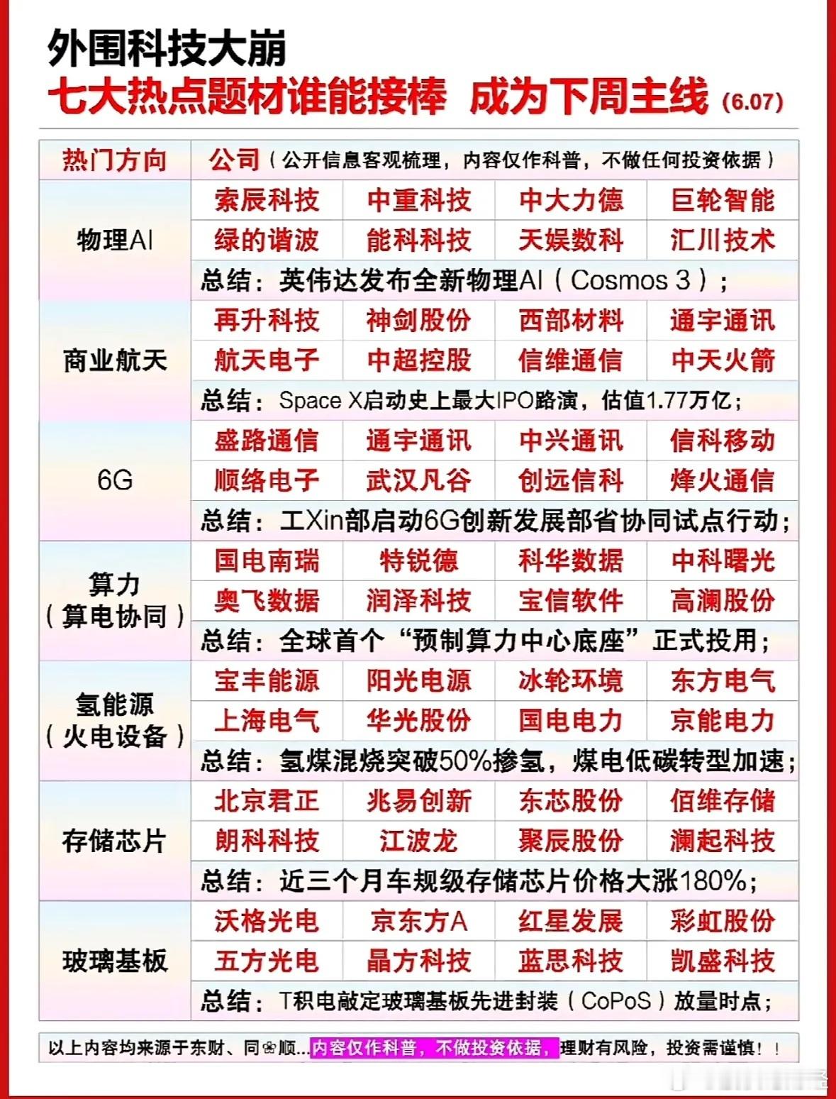外围科技大崩！七大热点接棒，下周主线谁最猛？AI、航天、6G…你押哪一注？ 