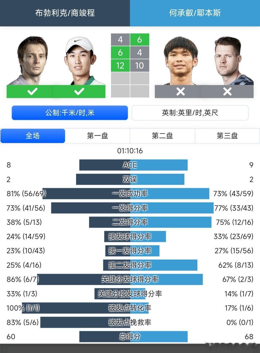 ATP500迪拜站🇦🇪男双第1轮商竣程🇨🇳/布勃利克🇰🇿4-6/6-