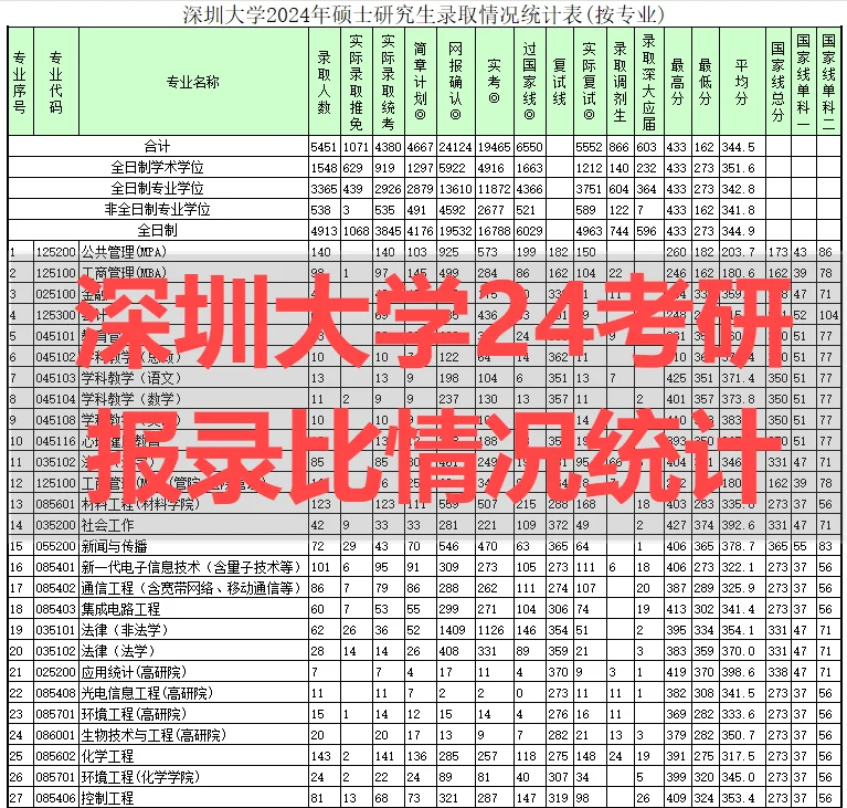 5451人上岸！深圳大学24考研报录比数据公布