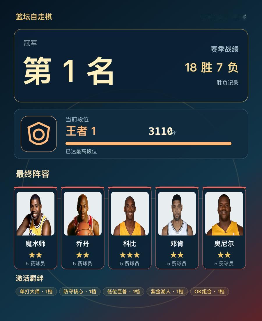 篮坛自走棋|第1名，当前段位是王者 1
赛季冠军，排名第 1，赛季战绩 18 胜