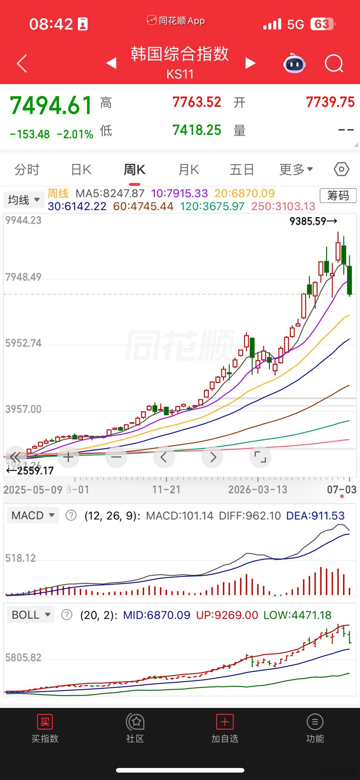 韩国指数。高位下跌。今天会继续分化。 