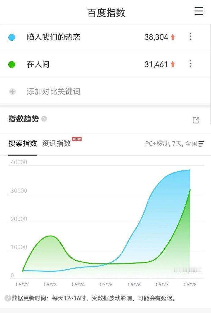 昨日开播新剧《在人间》《陷入我们的热恋》首日百指都不到4w表现不太理想，开局招商