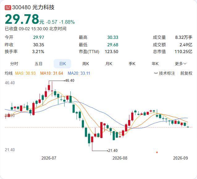 光力科技业绩暴增近两倍，三名股东却联手抛出了减持计划。

9月2日公告，股东陈淑