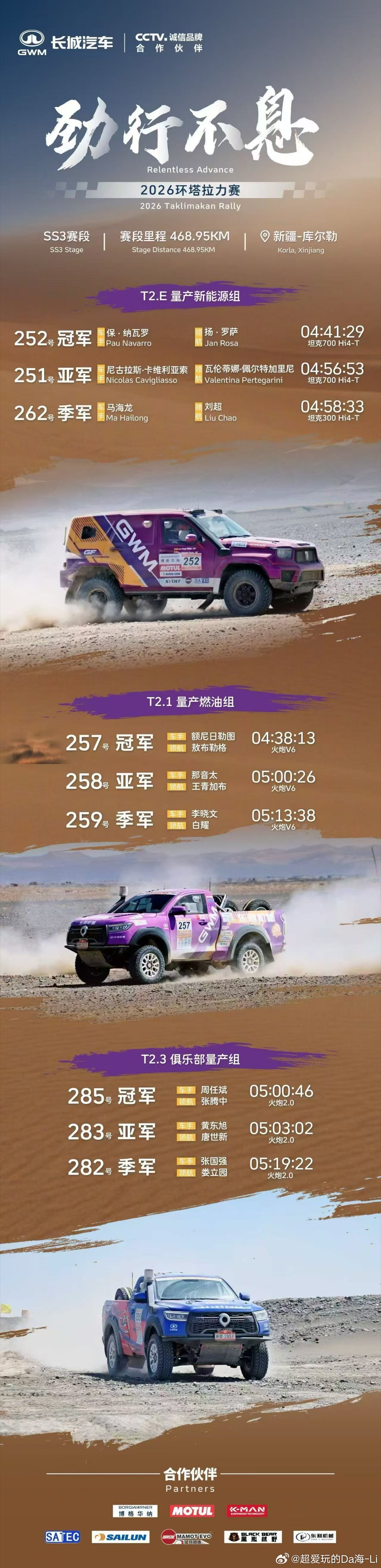 2026长城汽车环塔拉力赛环塔SS3赛段激战收官！468公里极限魔鬼赛道，长城越