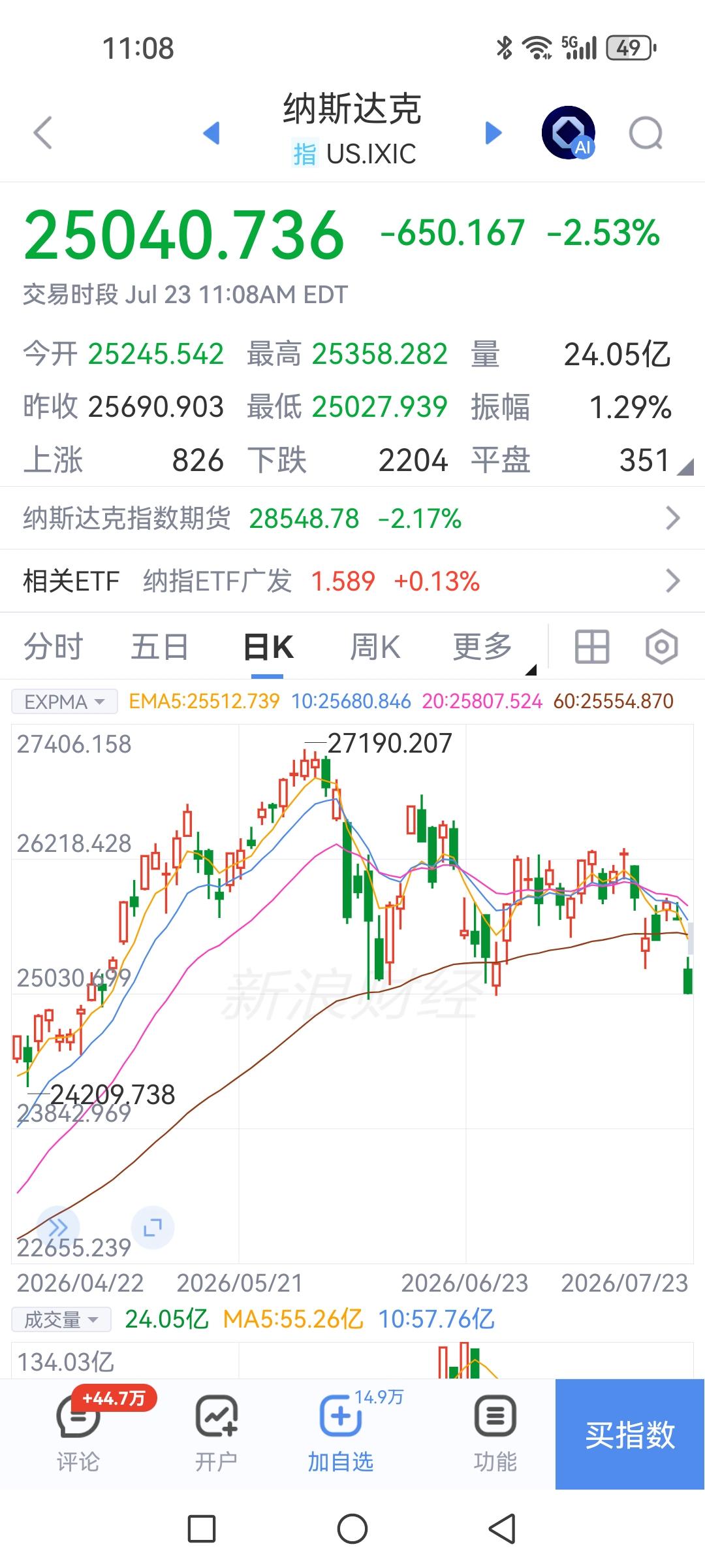 纳斯达克跳空低开大跌，道琼斯和标普跟跌，关键是选择方向向下，明日韩股反弹恐怕要结