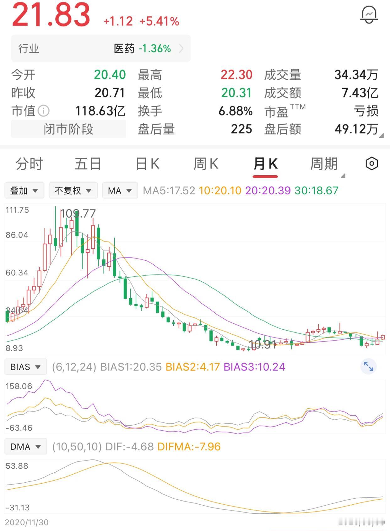 一位股民在109元买入5000股，投入54.5万。眼见朋友赚了大钱，他跟风进了场