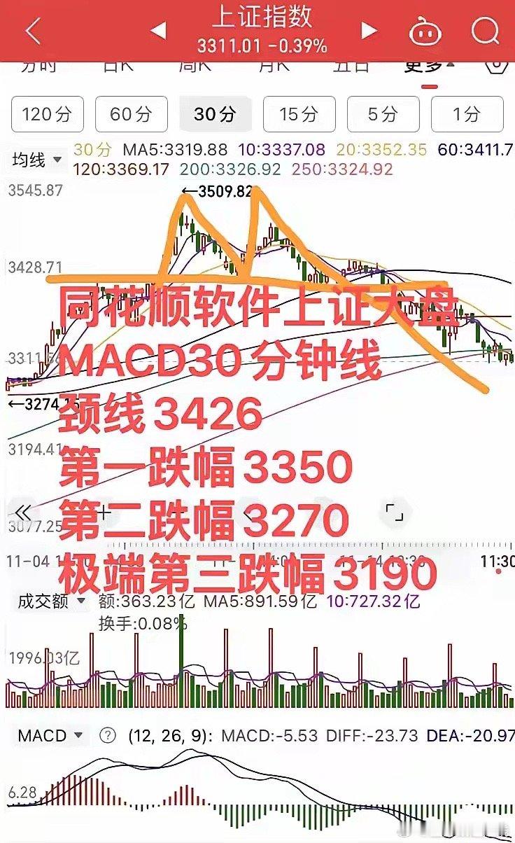 多次精准预判3270为回调底部，为什么3270必须稳定？看完明白！！      