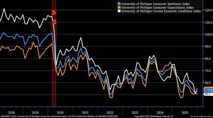 美国消费者年底情绪有所改善，对经济和通胀走势的看法也有所缓和。密歇根大学周五公布
