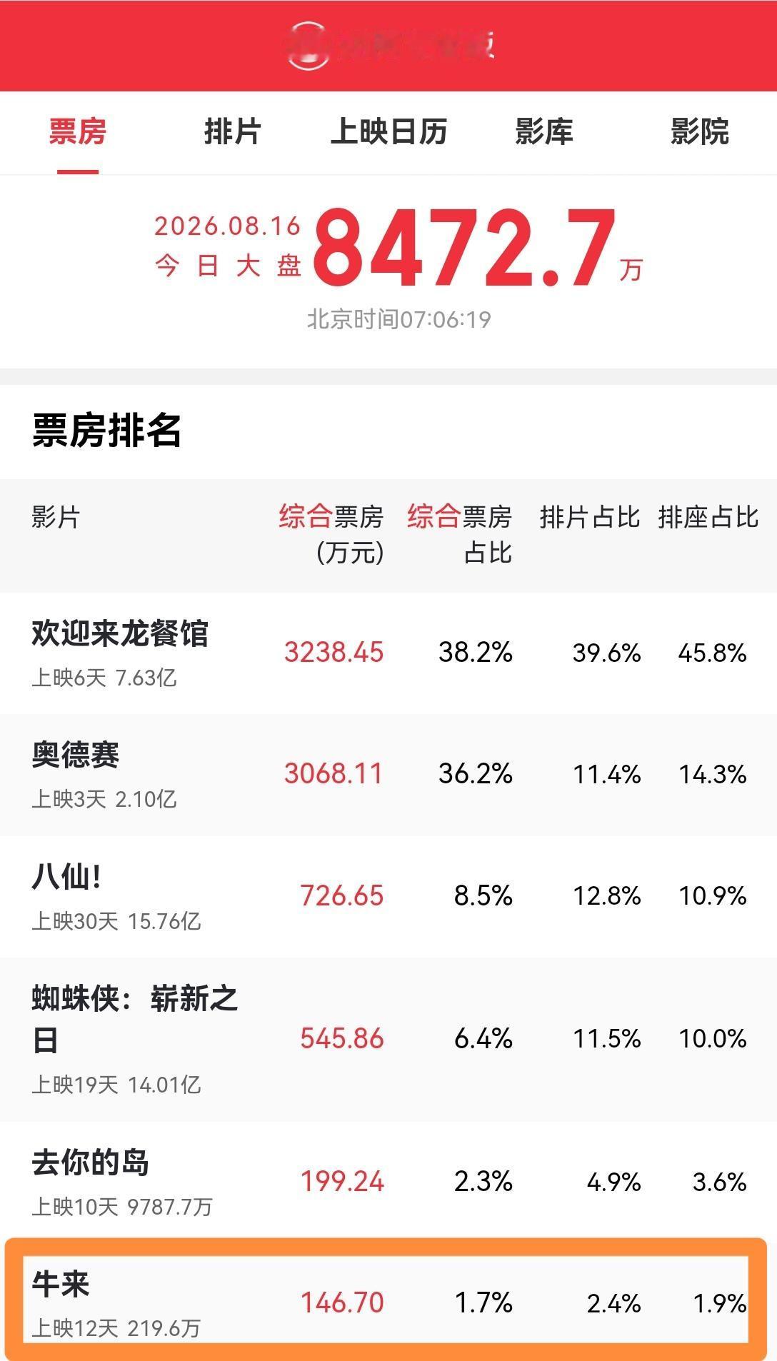 [吃瓜群众]上映十几天，票房不到100万，《牛来》也就和积压八年的《关索岭》（[