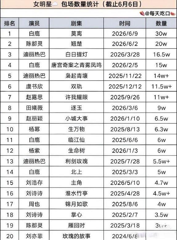 从女演员云包场数据来看，白鹿和陈都灵如今都算是女流量头部了吧？陈都灵《翘楚》刚打