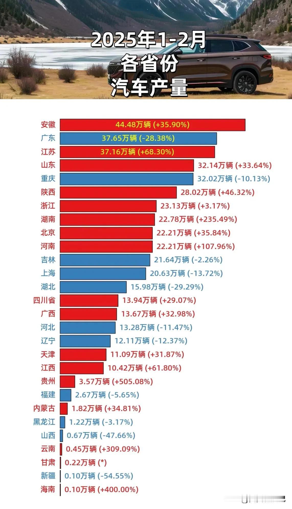 2025年1-2月份 各省市汽车产量一览汽车销量完成率