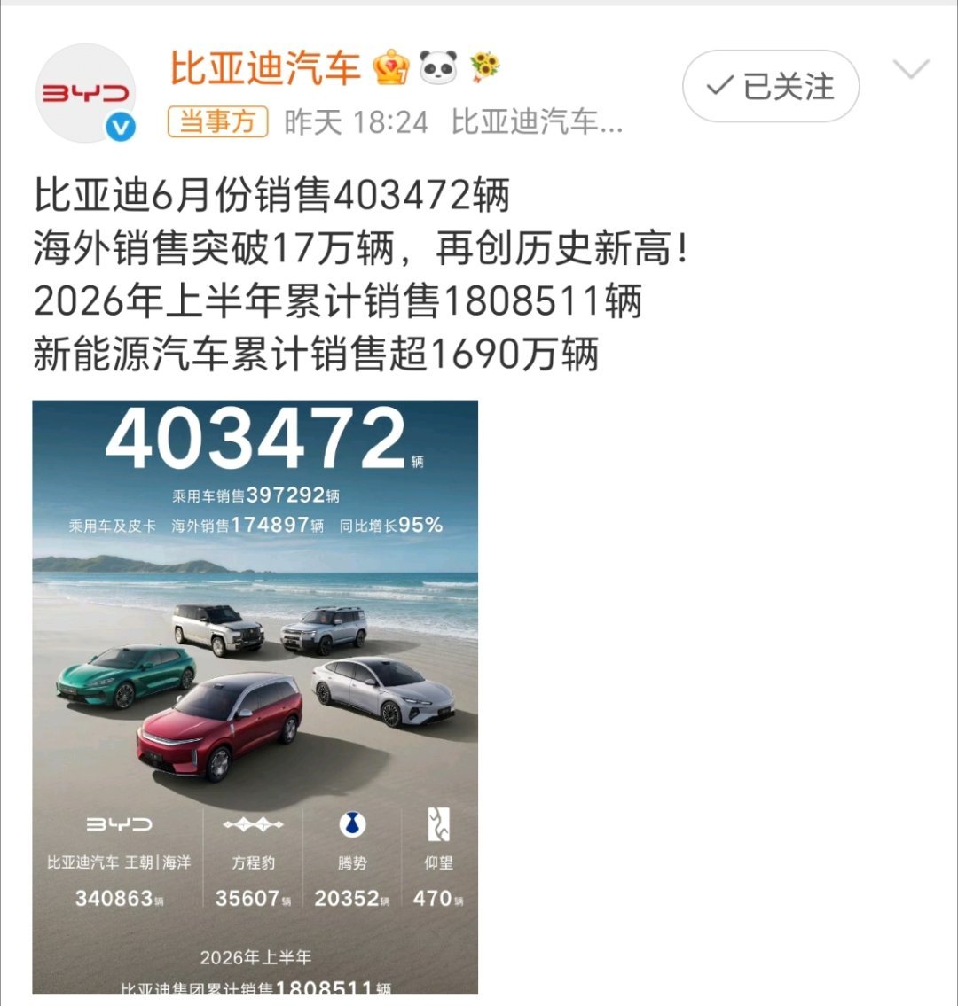 比亚迪海外销售破17万辆比亚迪6月海外销量直接到17.49万辆，同比暴涨95%！