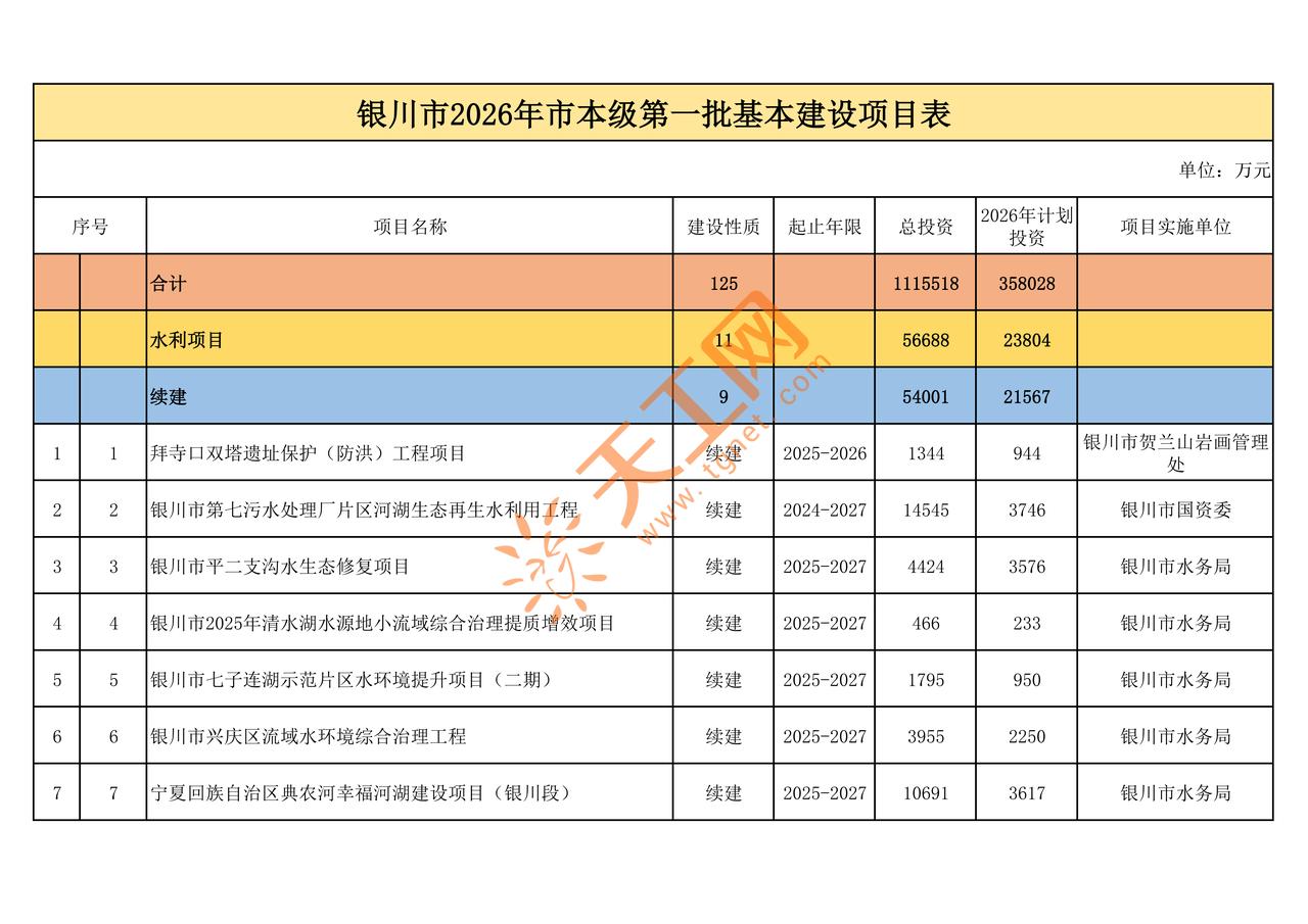 银川2026首批基建项目来了🔥总投资超 111 亿
2026 年银川市本级第一