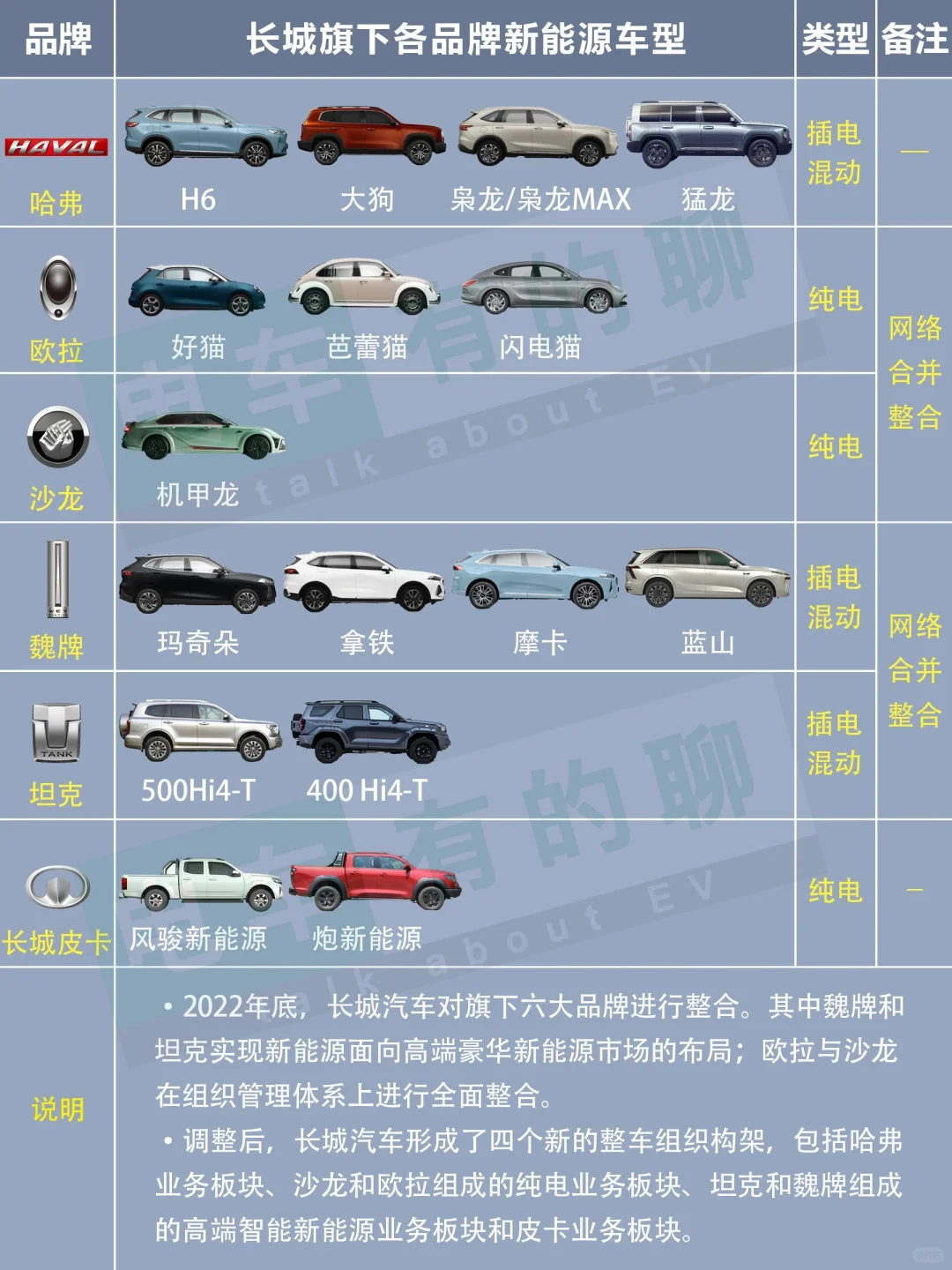 收藏❗️长城汽车旗下六大品牌新能源车型