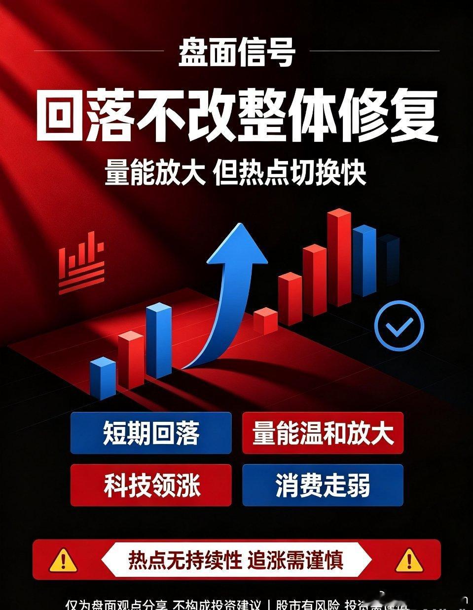 ：震荡洗盘，热点轮动加速从当前盘面节奏来看，大盘短期仍存在技术性回落修复需求，但