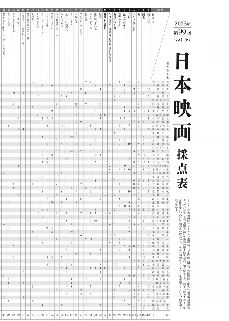 2025年 第99届旬报  完整排名豆列 ：网页链接1 旅途中的日子 旅と日々 