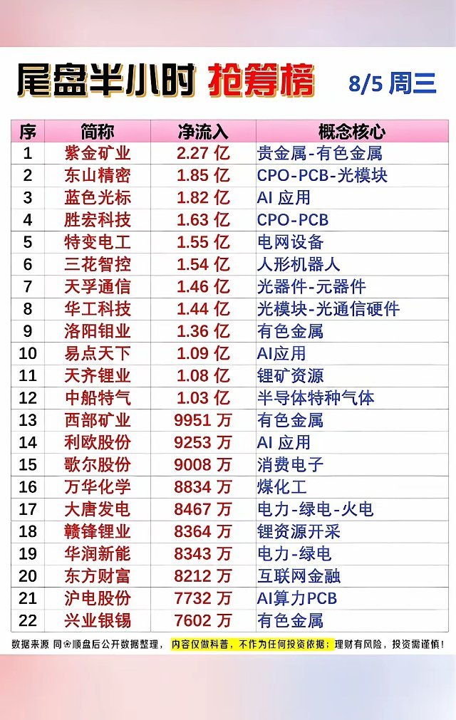 8月5日主力尾盘抢筹22名个股揭晓8月5日主力尾盘抢筹情况揭晓，有22只个股被主