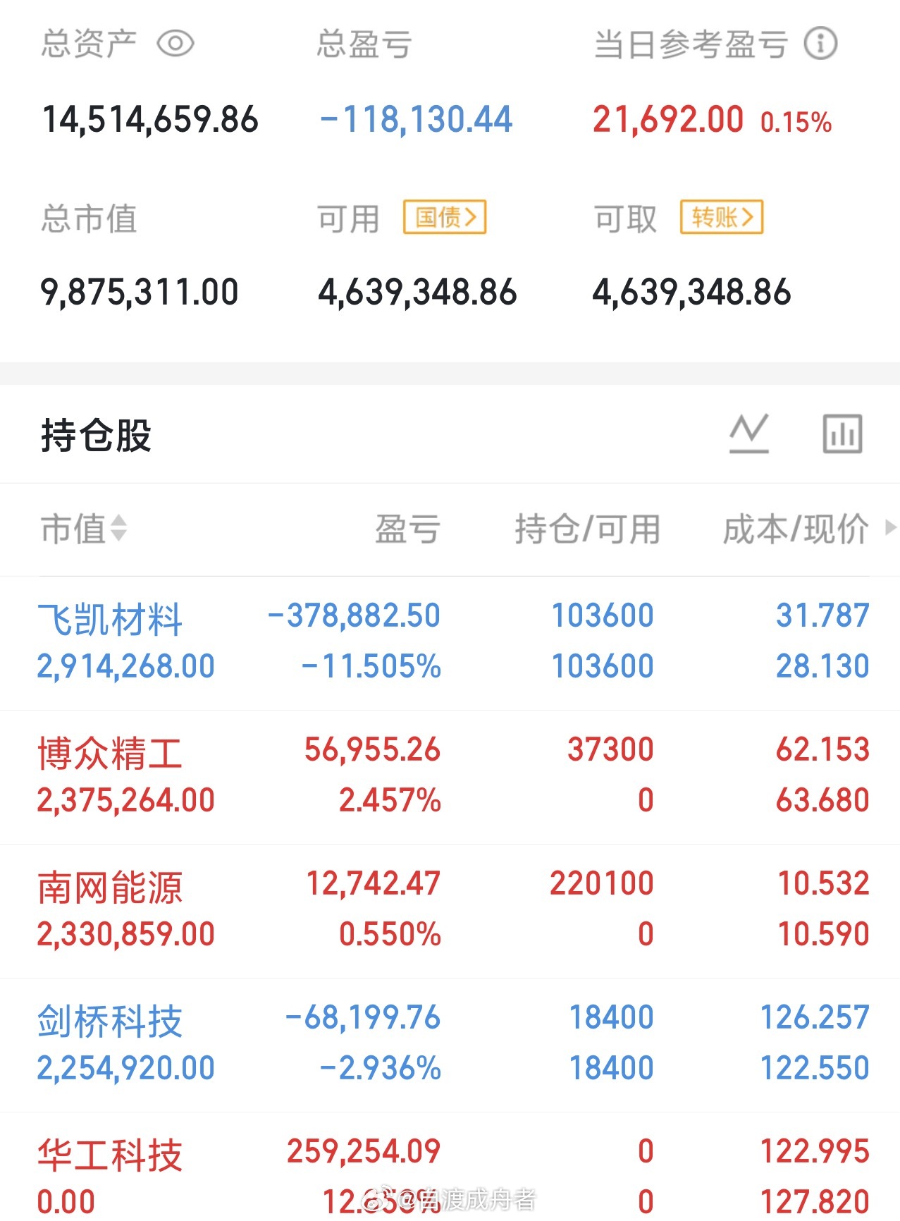 今天是03月12号星期四，龍哥（500w）翻倍操作之旅的第93天；持仓变更；继续