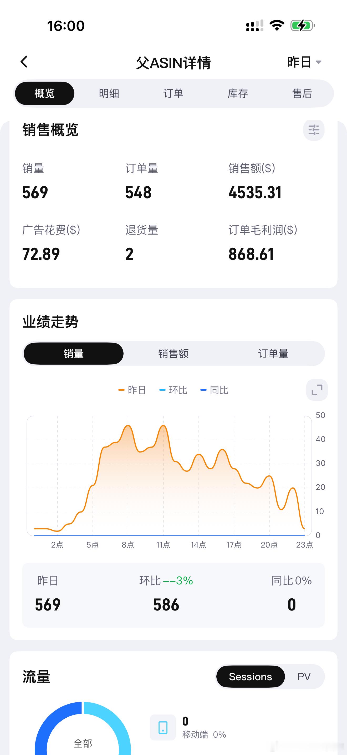 搞了一年，还是搞不过头部卖家！只能熬着了！我觉得我还能在坚持亏两年，不知道竞争对