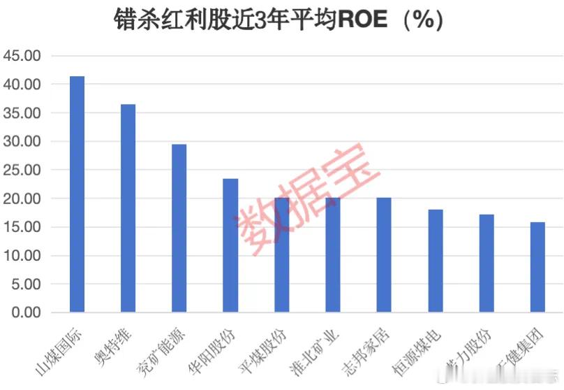 价值投资日志[超话]  这类股票或被错杀事实上，很多煤炭股或许被错杀。据数据宝统