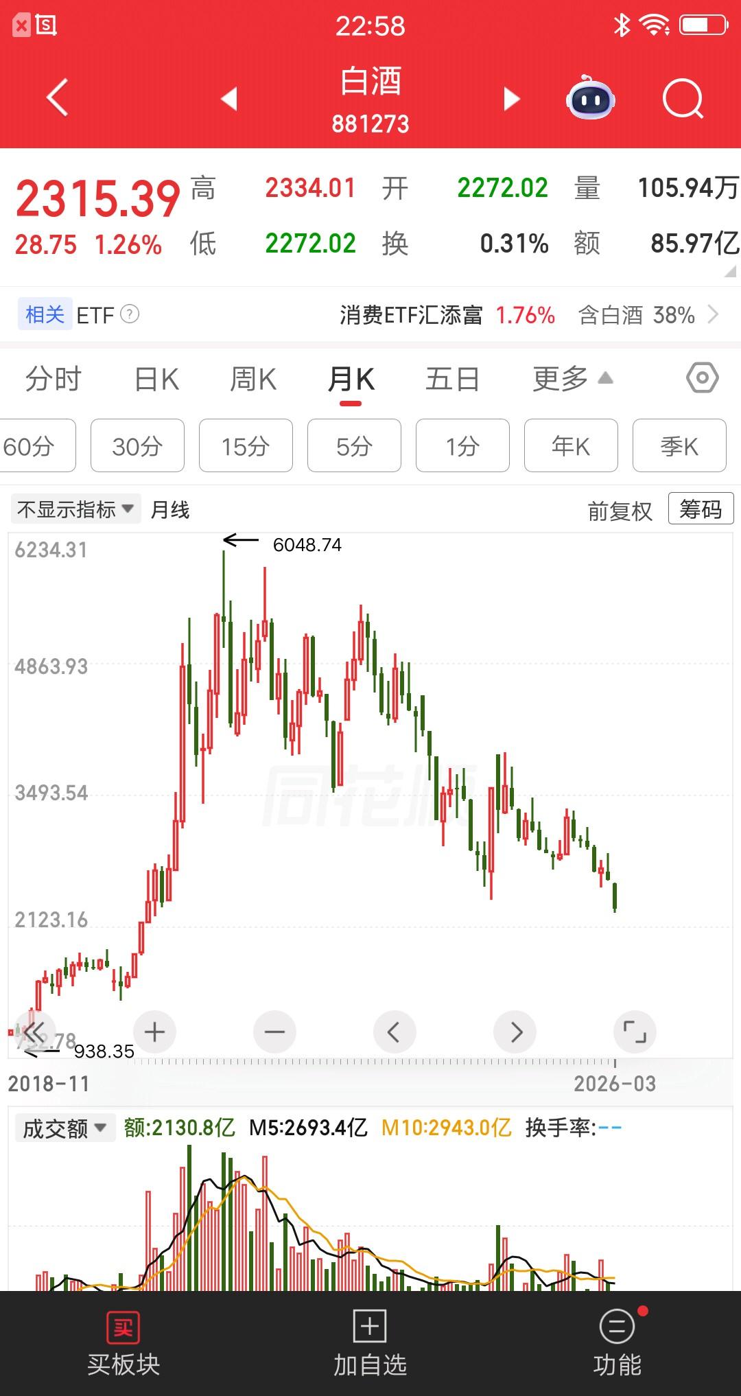 A股近三年最惨的板块，没有之一，不仅完美错过大牛市，而且指数又创新低了。大A从9