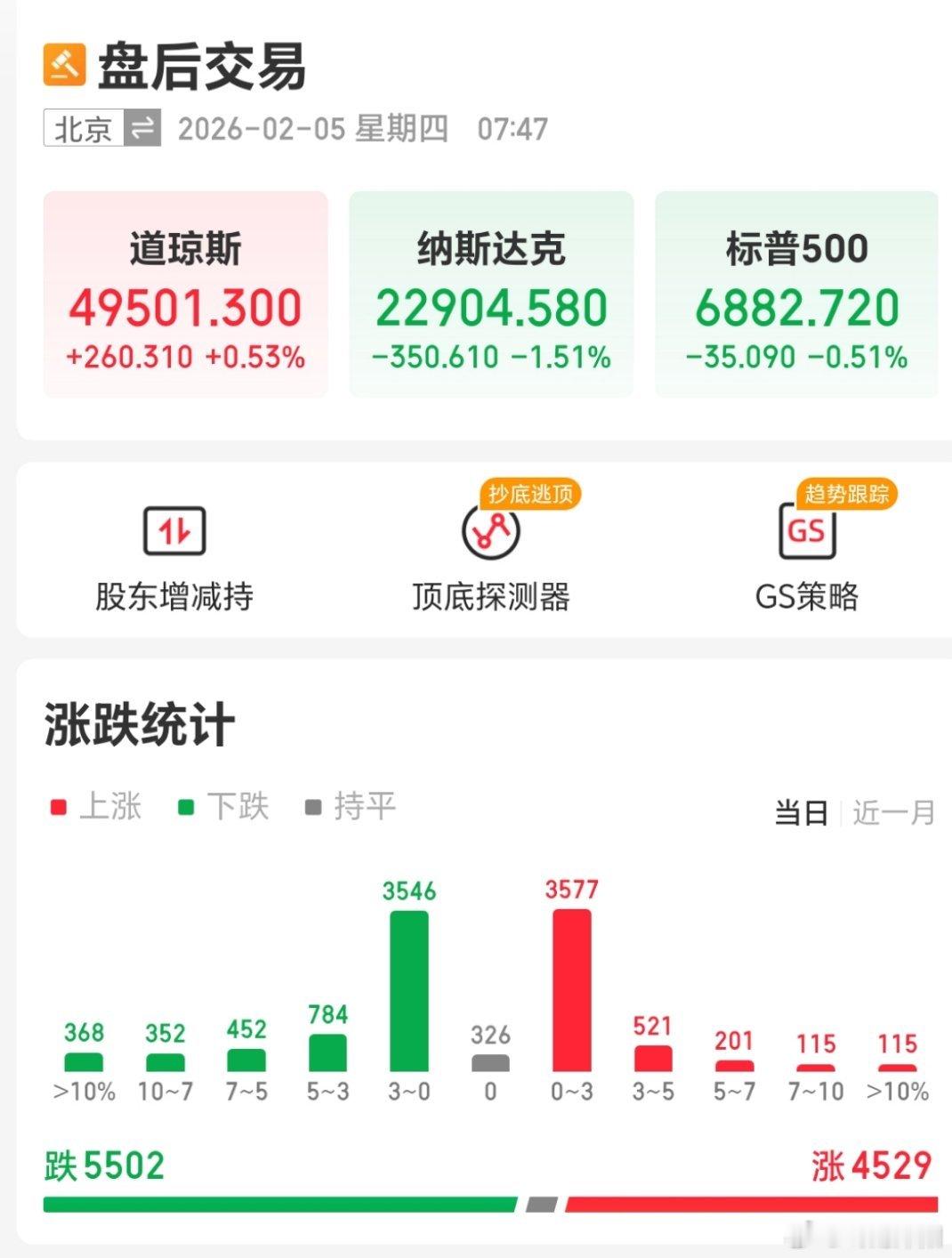 昨夜外围市场走势分化明显。纳斯达克指数在前一交易日下跌1.43%后未能企稳，昨夜