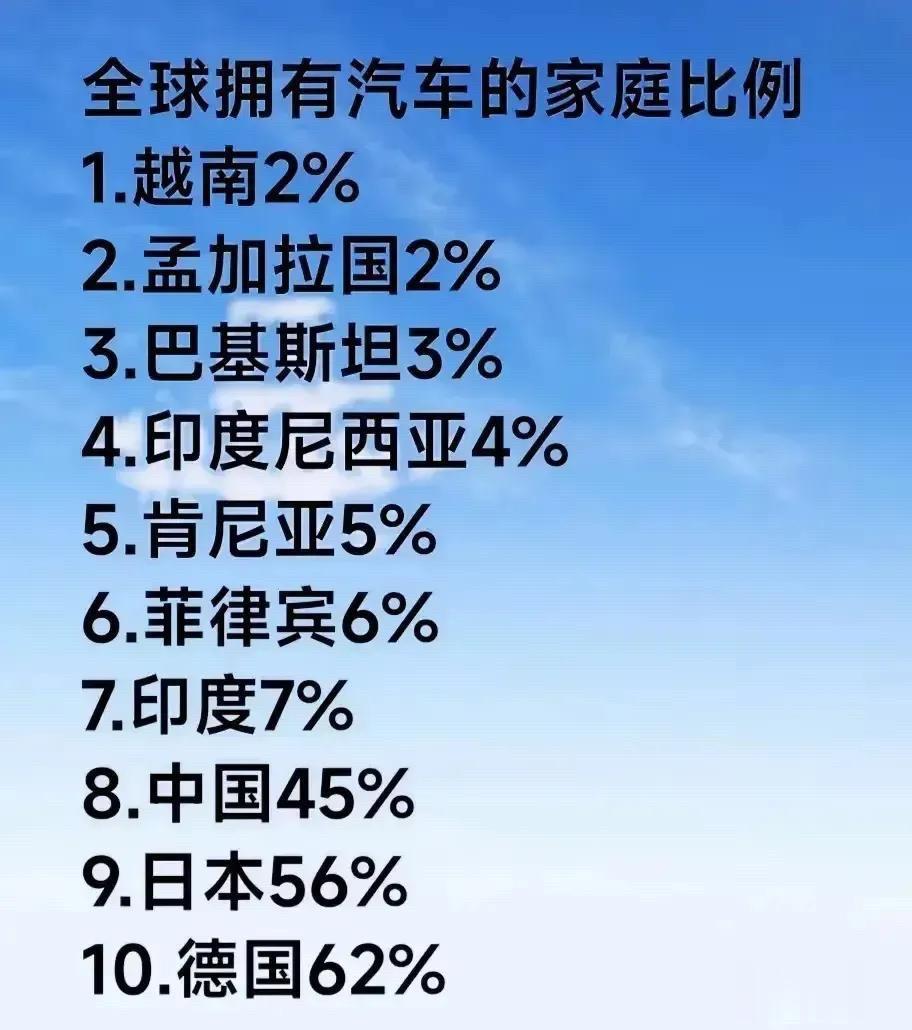 中国拥有汽车家庭比例是45%，是非常不错的。可以说，中国很快赶上发达国家了，是日本的80%，是德国的72%。与贫穷国家相比，那更是天壤之别。比如，越南、孟加拉国、巴基斯坦、印尼、肯尼亚、菲律宾及印度的拥有汽车家庭占比在2%-7%之间，真是极低。我国赶超发达国家，也是指日可待。