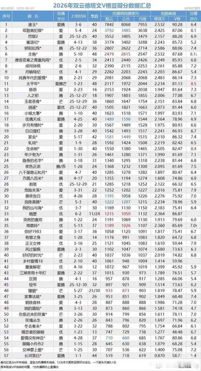 田曦薇的低智商犯罪热播期结束了开播是近两年悬疑题材晚上开播最高首日云合，后续长尾