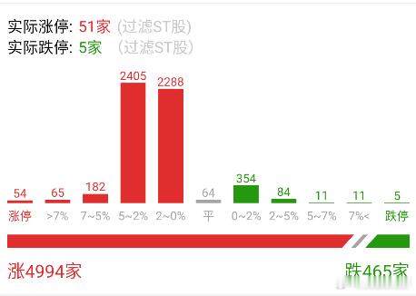 5000家上涨，多久没有看到的盛大场景了？我记得上一次这样的表演是在去年的1月份