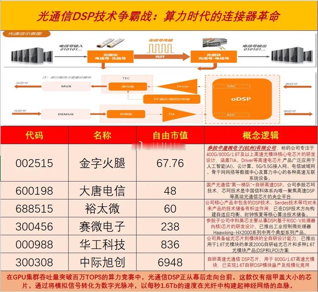光模块目前最紧缺环节——DSP芯片。美股MXL，核心产品DSP芯片0-1出货，4