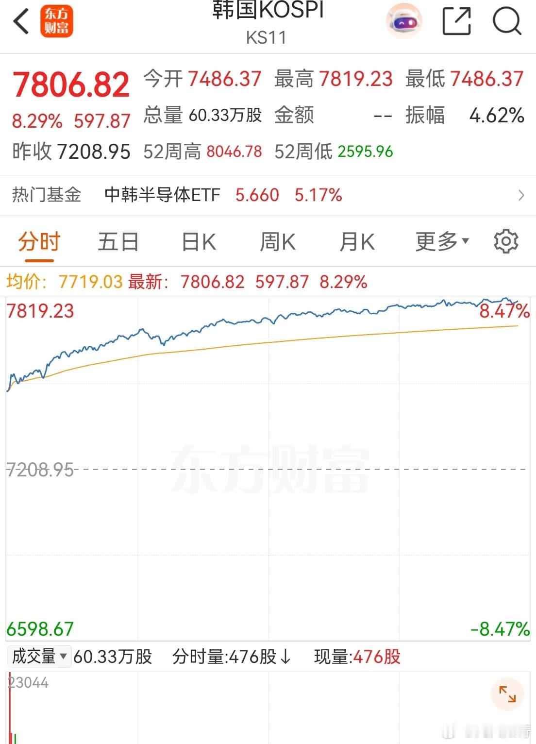 不骂两句A股，真是对不起亿万股民！你看看隔壁，飙涨8%！