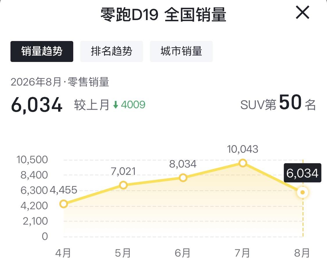 从4月上市一路走高，7月刚摸到月销破万的成绩，8月直接回落到6034台，环比少了