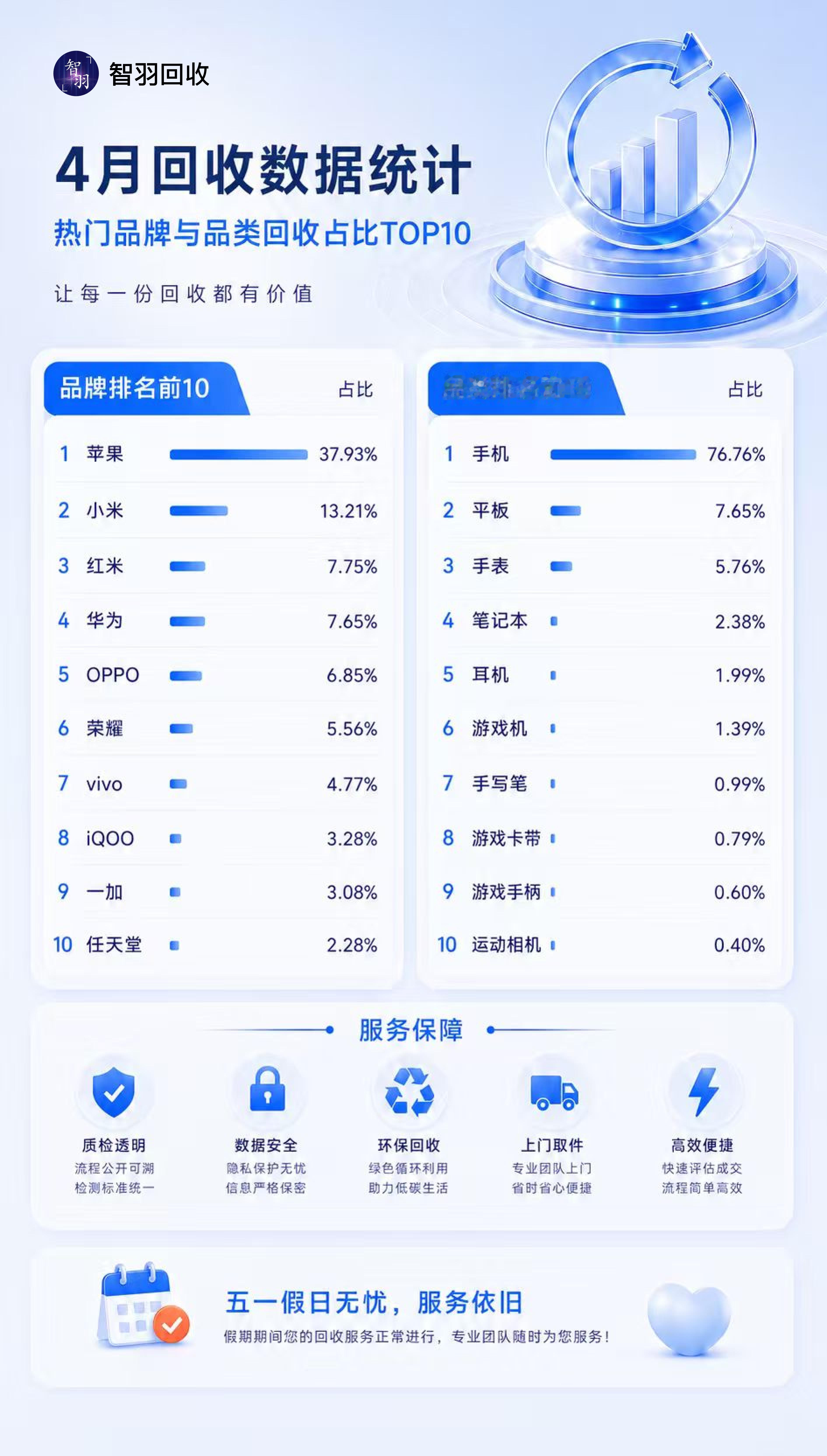 我们智羽回收 的四月数据出来了，苹果还是硬通货，占据总回收量的将近38%，其次小