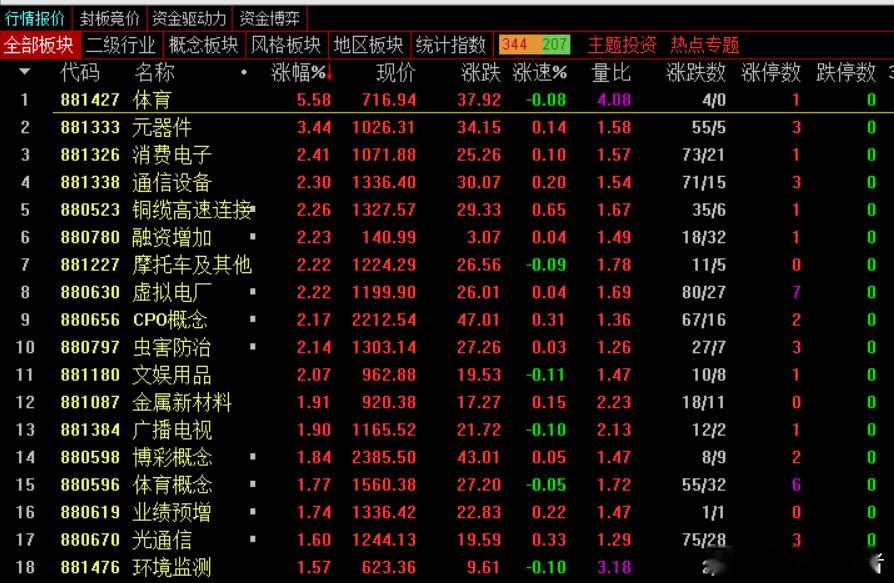 午盘，沪指涨0.08%，深成指涨0.16%，创业板指涨0.32%，北证50指数跌